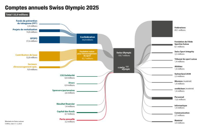 Comptes annuels de Swiss Olympic 2025