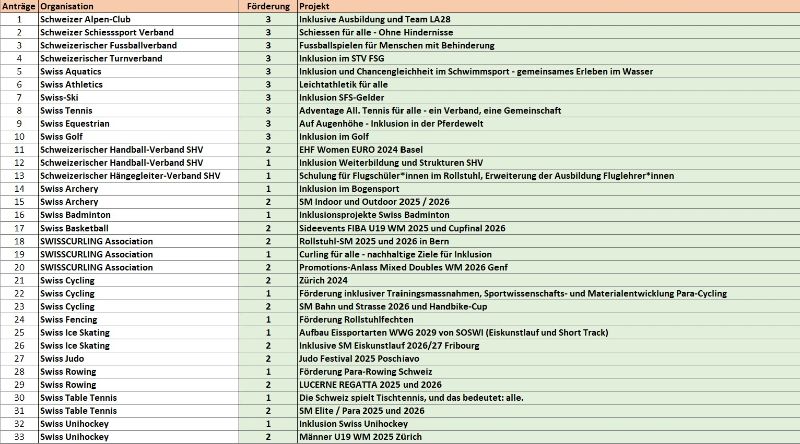  Genehmigte Anträge (Stand: 8.4.26)