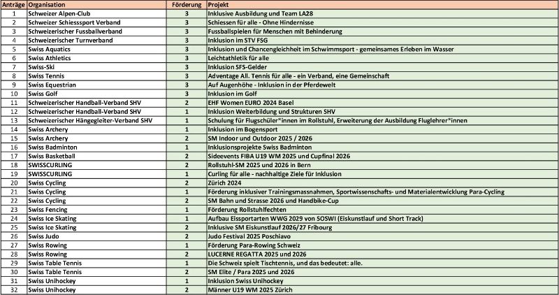 Genehmigte Anträge (Stand: 12.3.26)