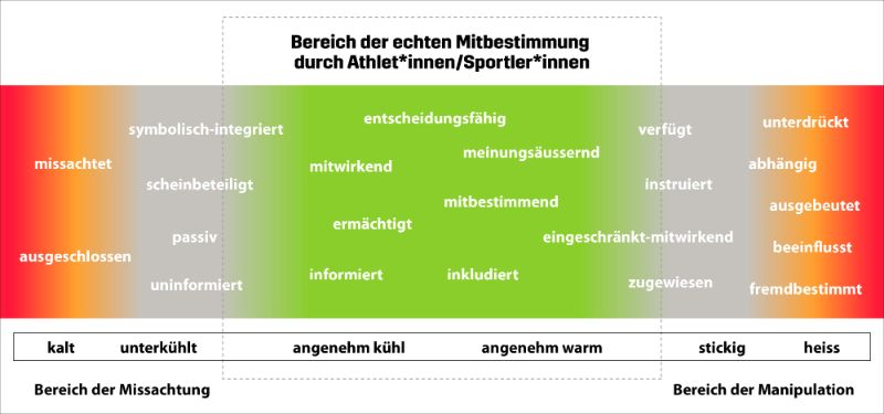 Adjektive Mitbestimmung