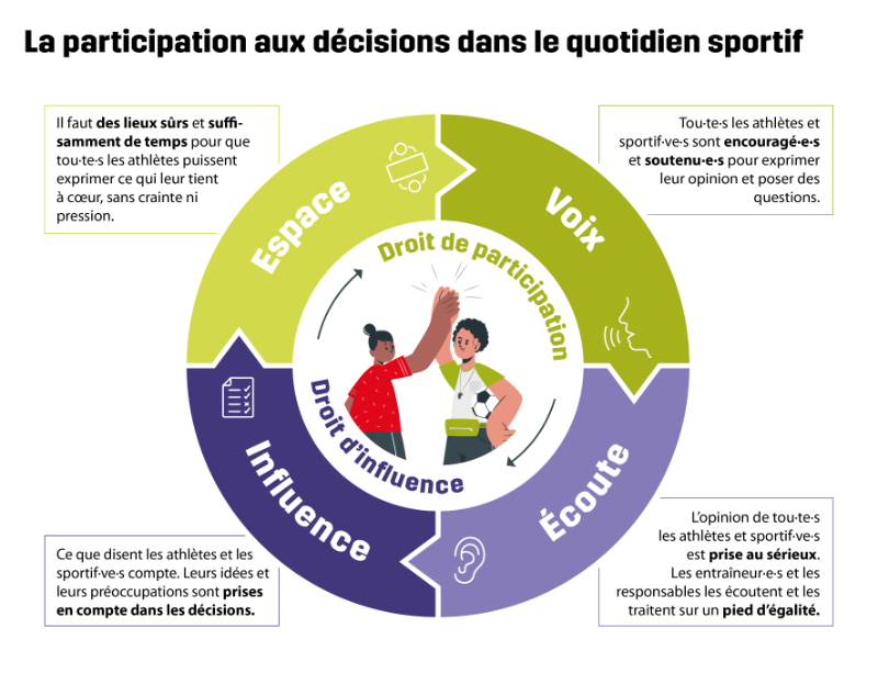 Participation aux décision dans le quotidien sportif