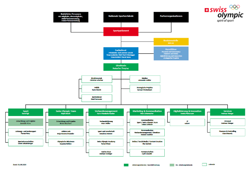 Organigramm, grafische Darstellung der Aufbauorganisation von SOA