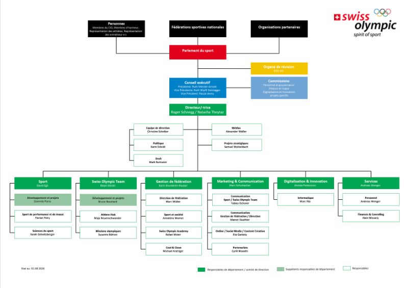 Organigramm, grafische Darstellung der Aufbauorganisation von SOA